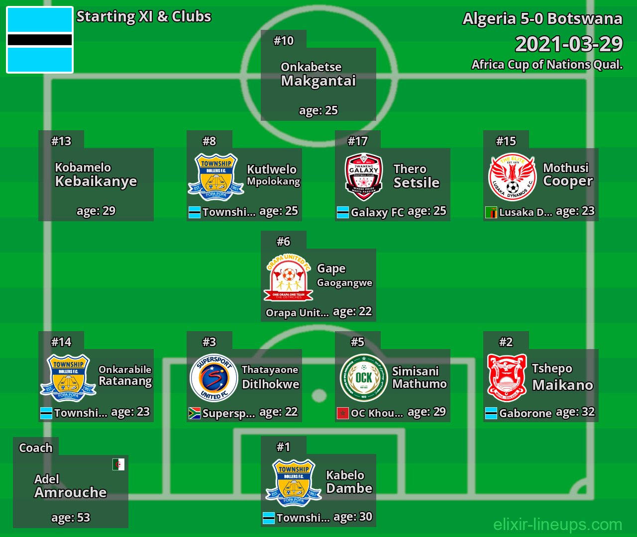 Botswana Starting XI 2021-03-29