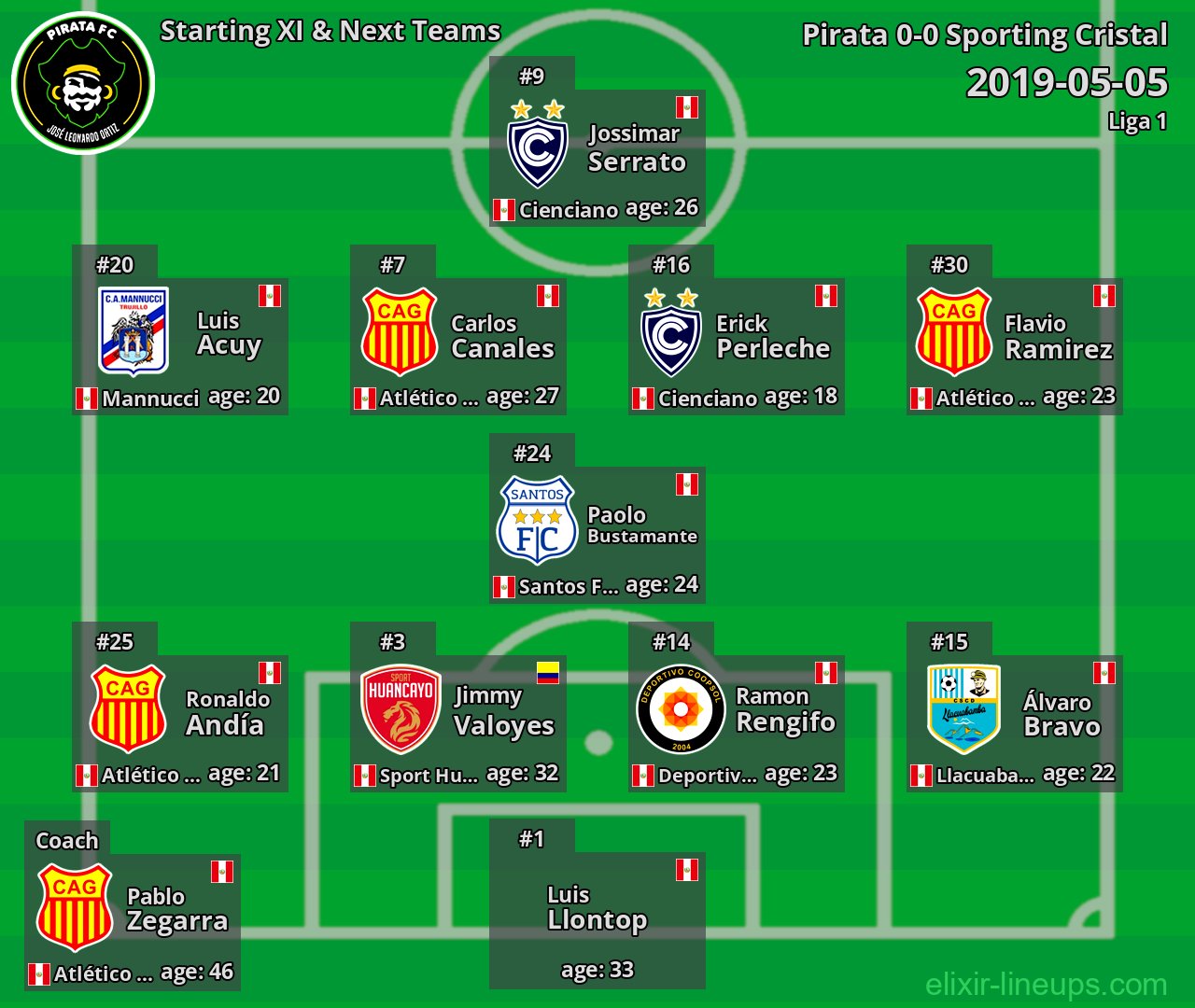 Pirata Starting XI & Next Teams 2019-05-05