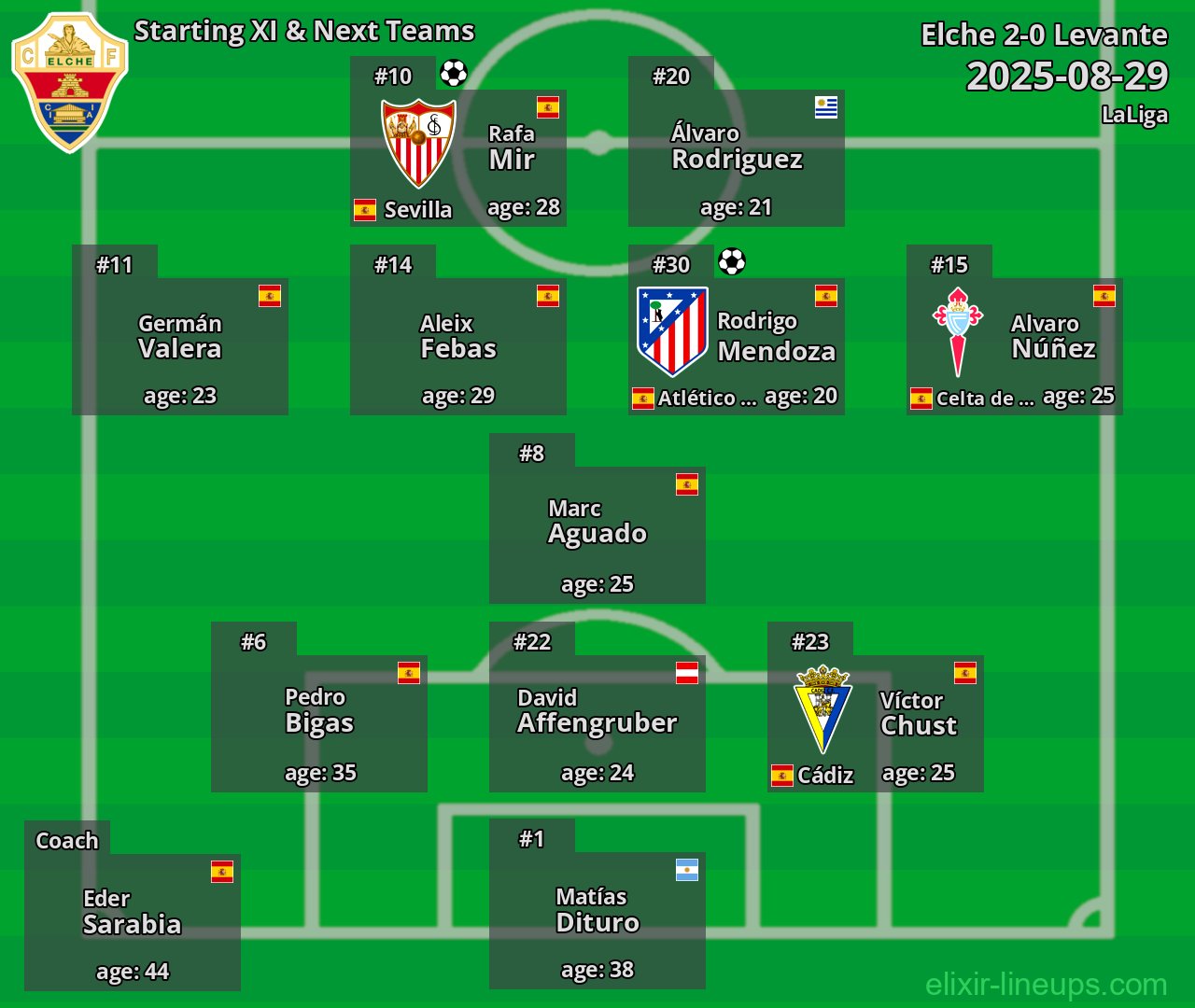 Elche Starting XI & Next Teams 2025-08-29