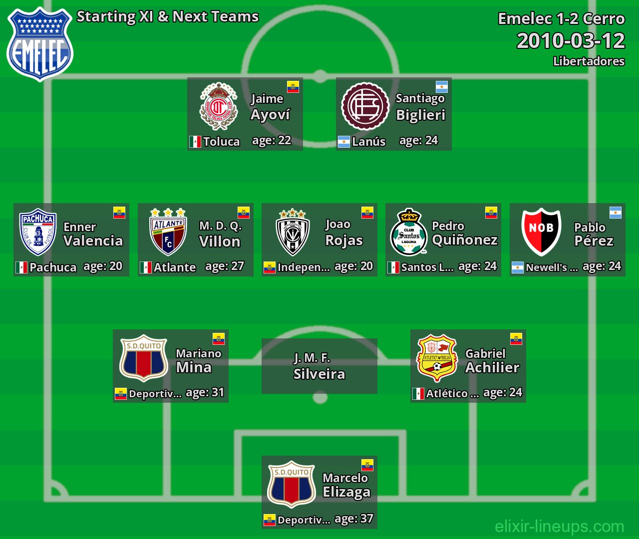 Emelec Starting XI & Next Teams 2010-03-12