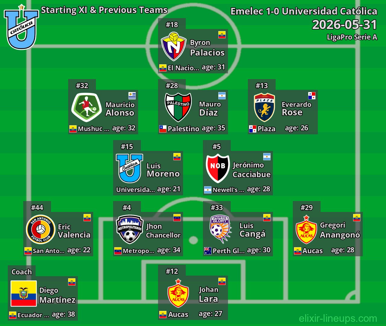 Universidad Católica Starting XI & Previous Teams 2026-05-31