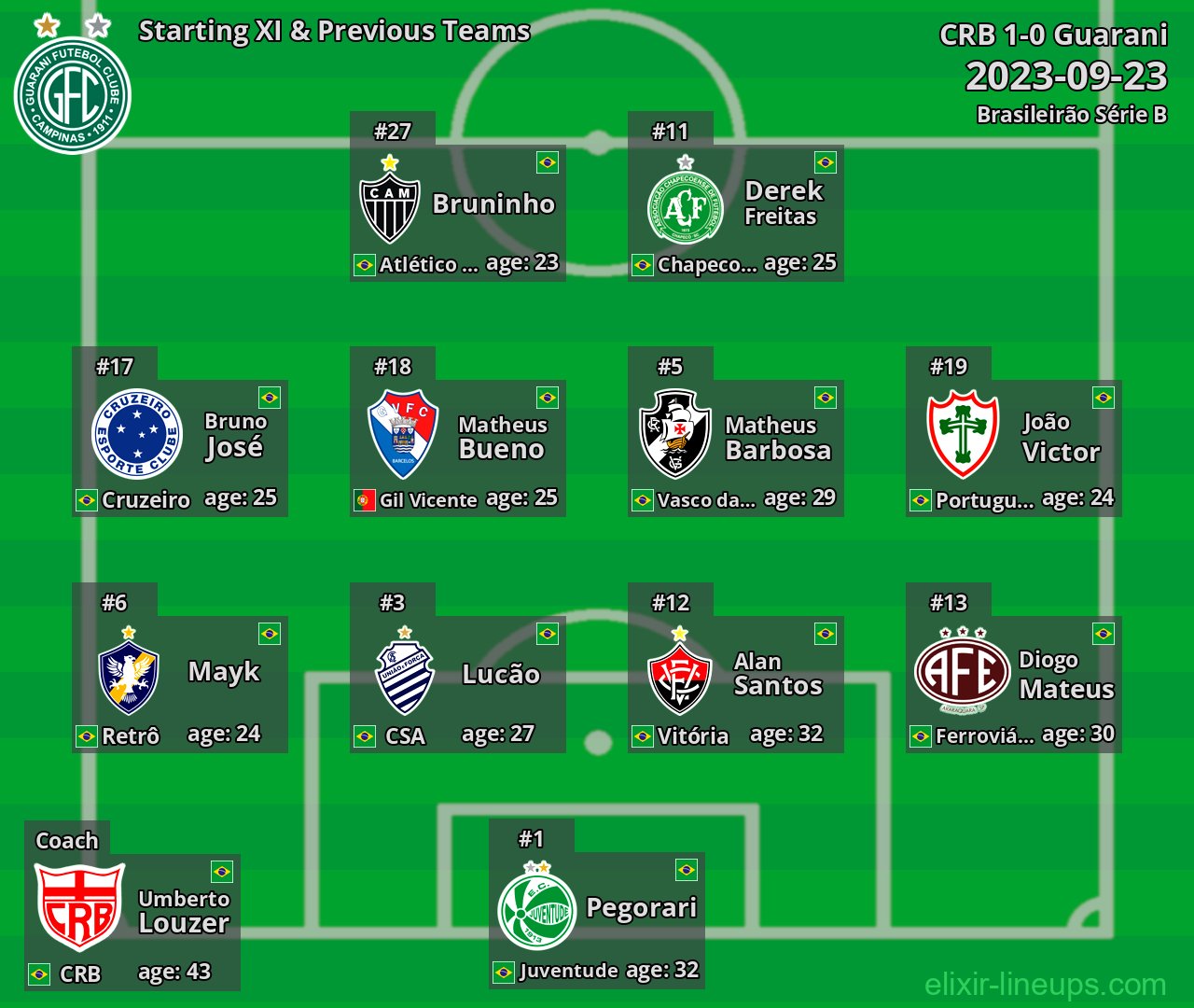 Guarani Starting XI & Previous Teams 2023-09-23