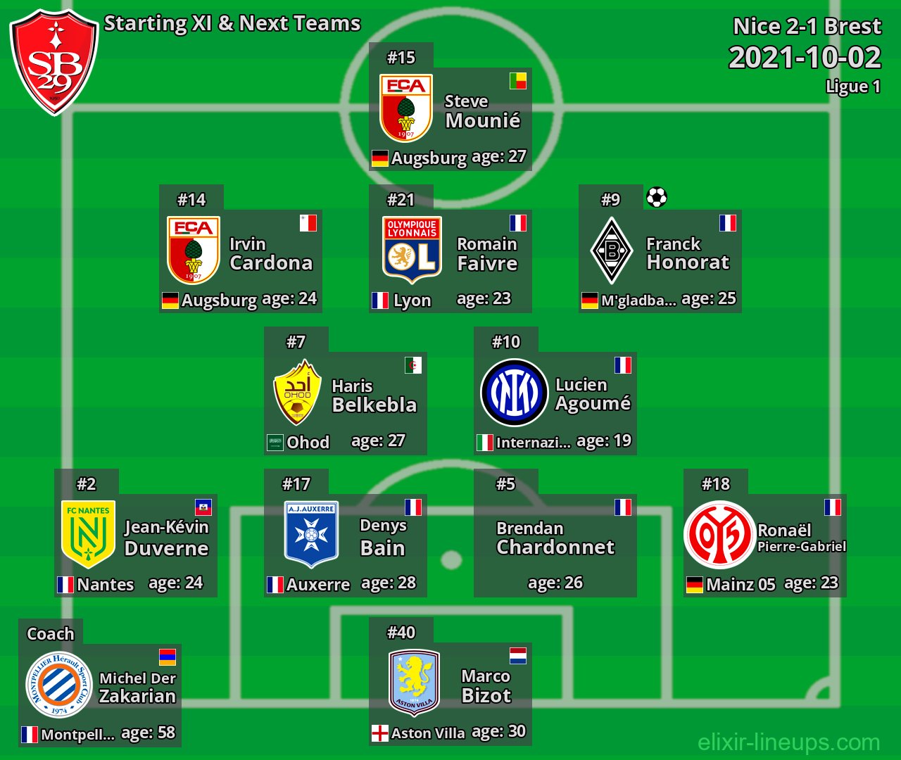 Brest Starting XI & Next Teams 2021-10-02