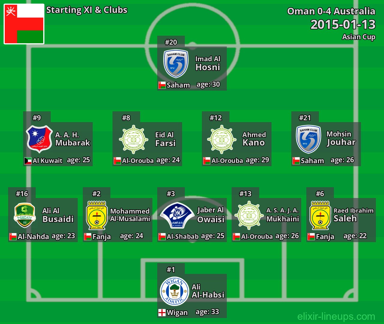 Oman Starting XI 2015-01-13