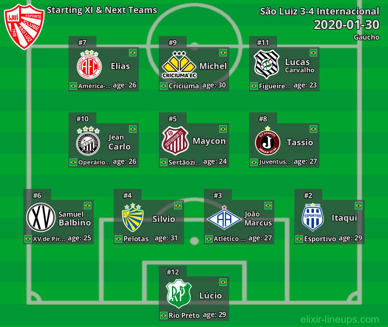 São Luiz Starting XI & Next Teams 2020-01-30