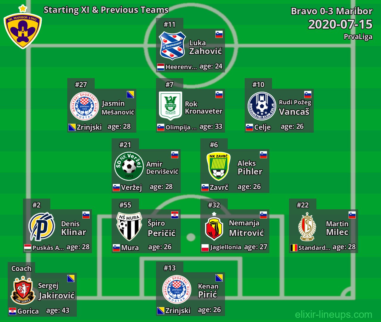 Maribor Starting XI & Previous Teams 2020-07-15