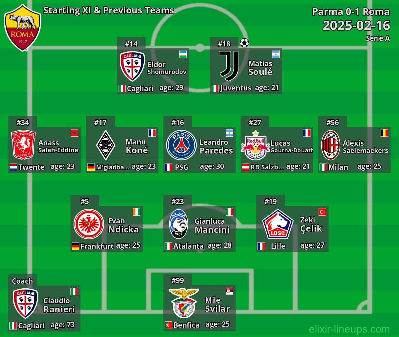 Roma Starting XI & Previous Teams 2025-02-16