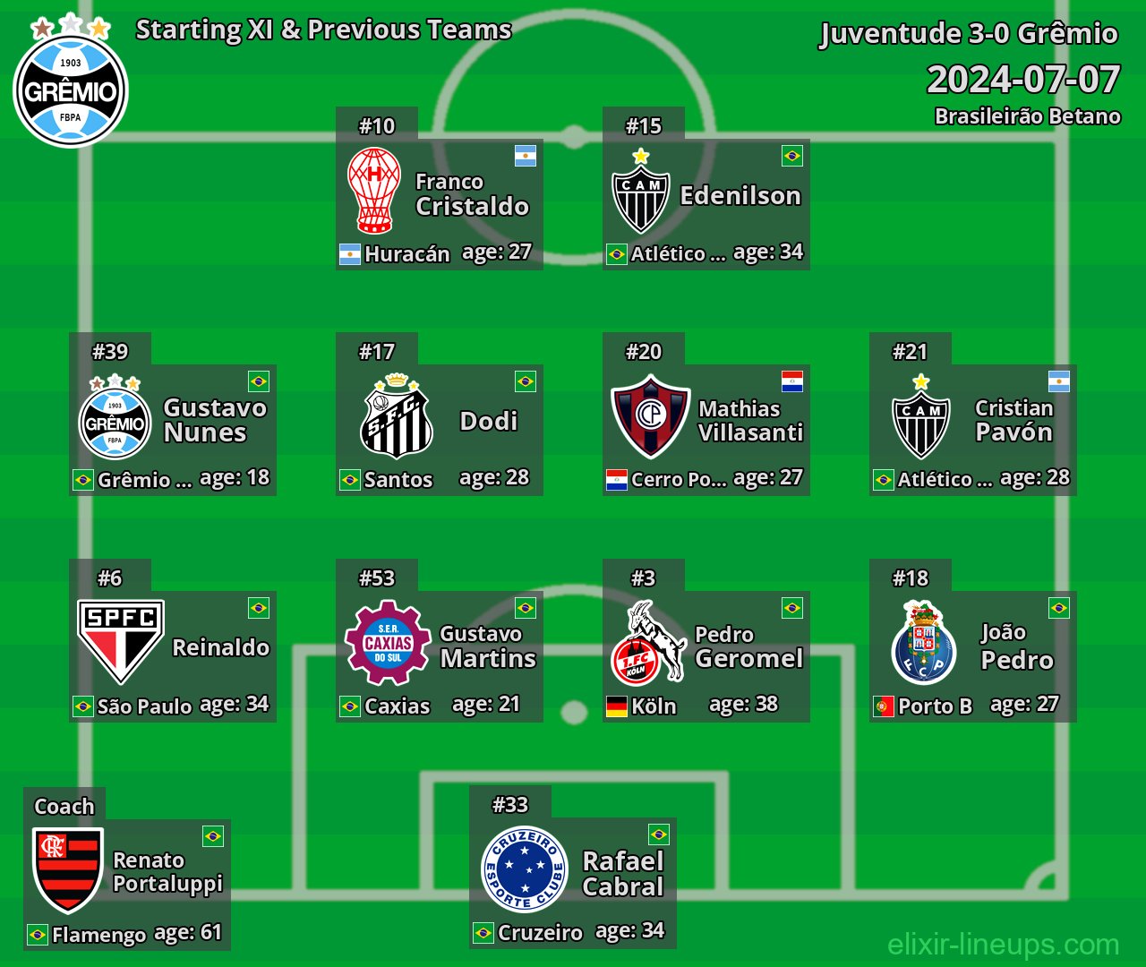 Grêmio Starting XI & Previous Teams 2024-07-07