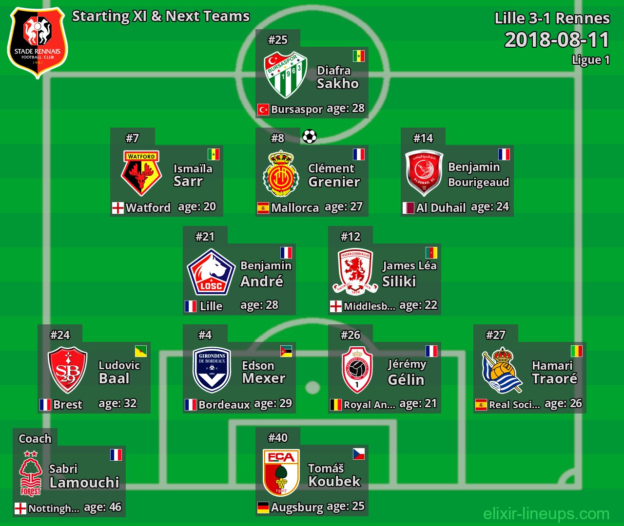 Rennes Starting XI & Next Teams 2018-08-11