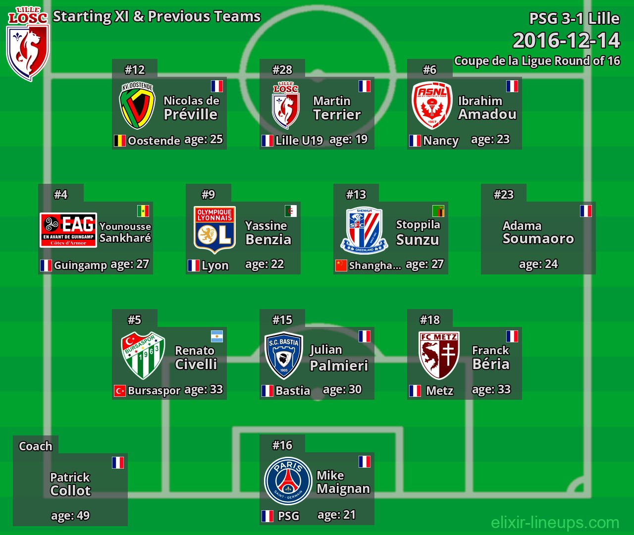 Lille Starting XI & Previous Teams 2016-12-14
