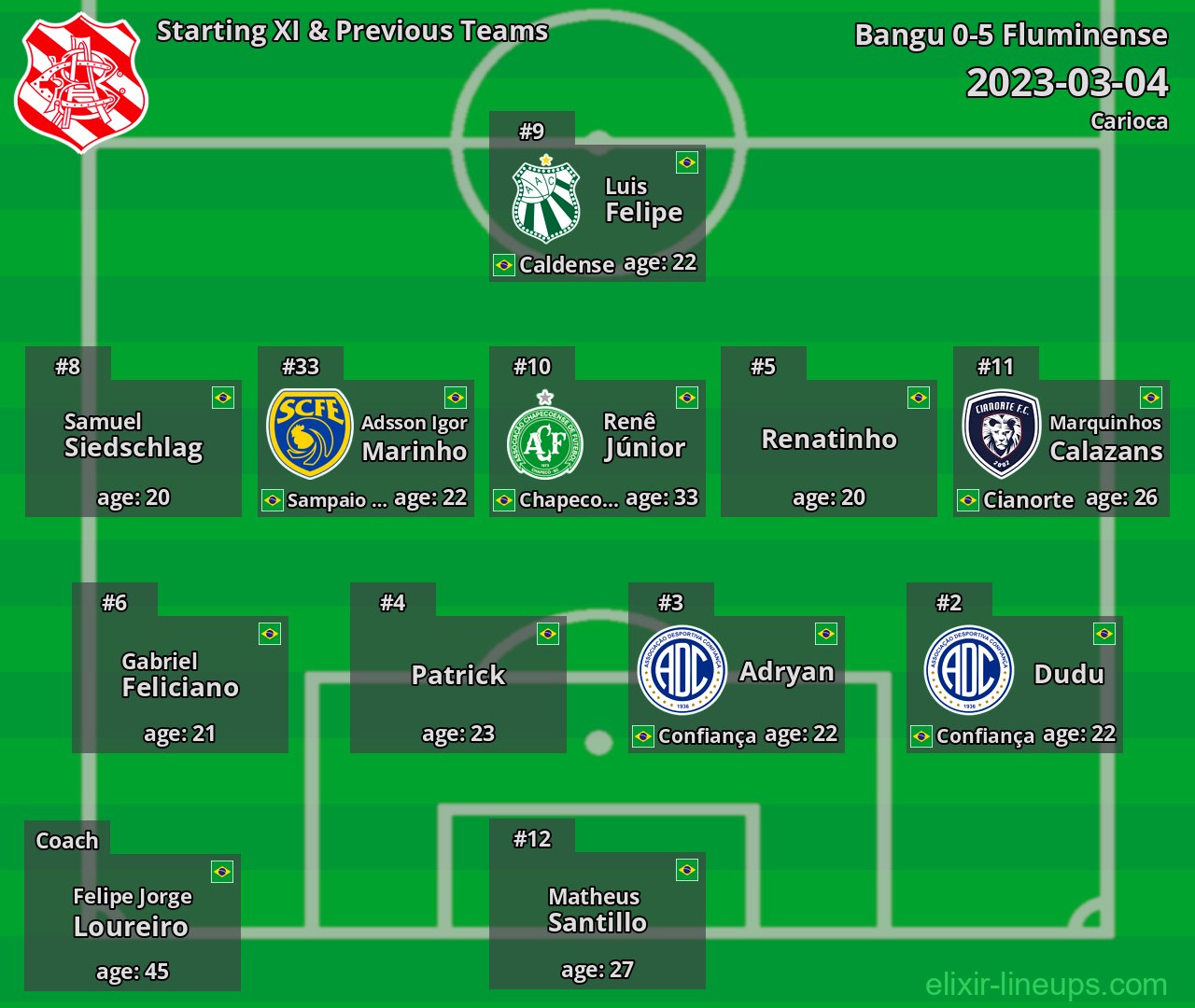 Bangu Starting XI & Previous Teams 2023-03-04