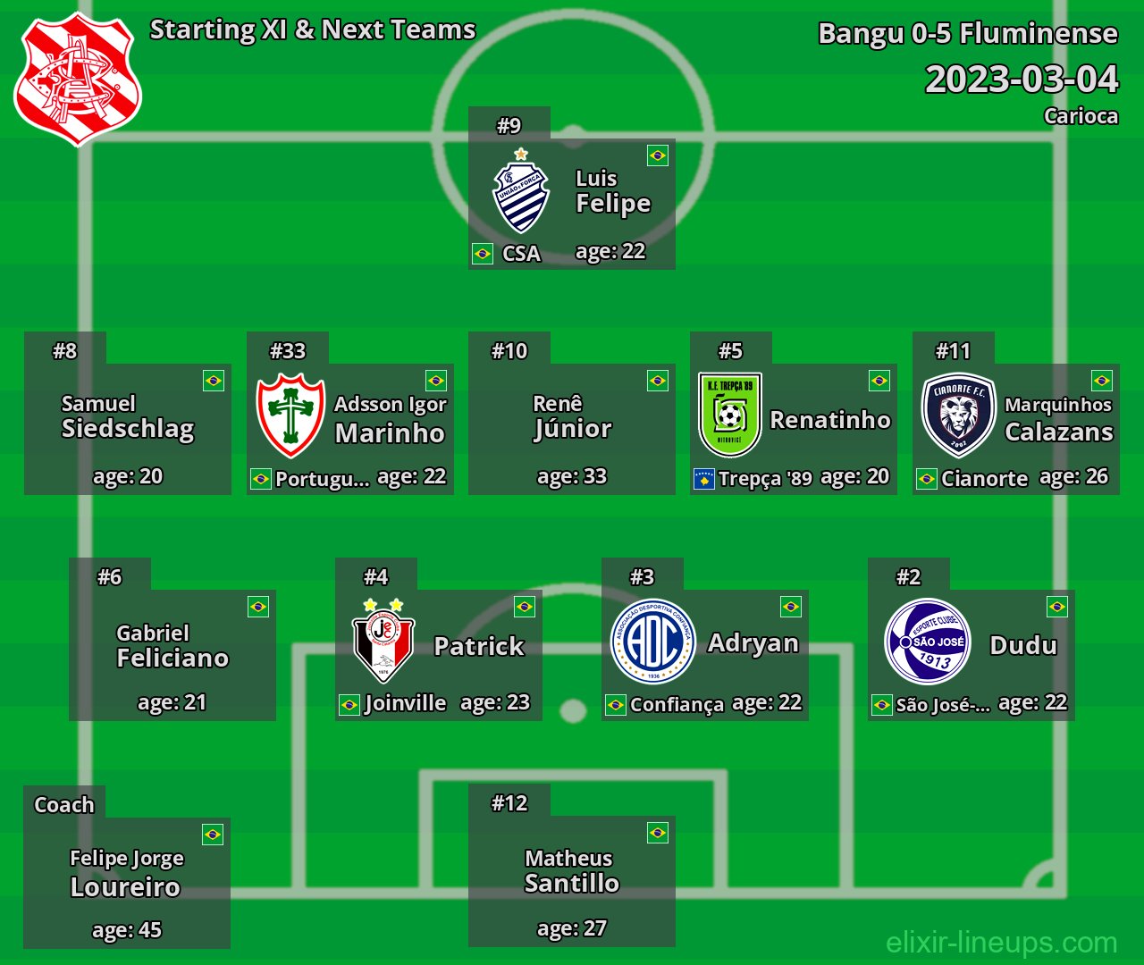 Bangu Starting XI & Next Teams 2023-03-04