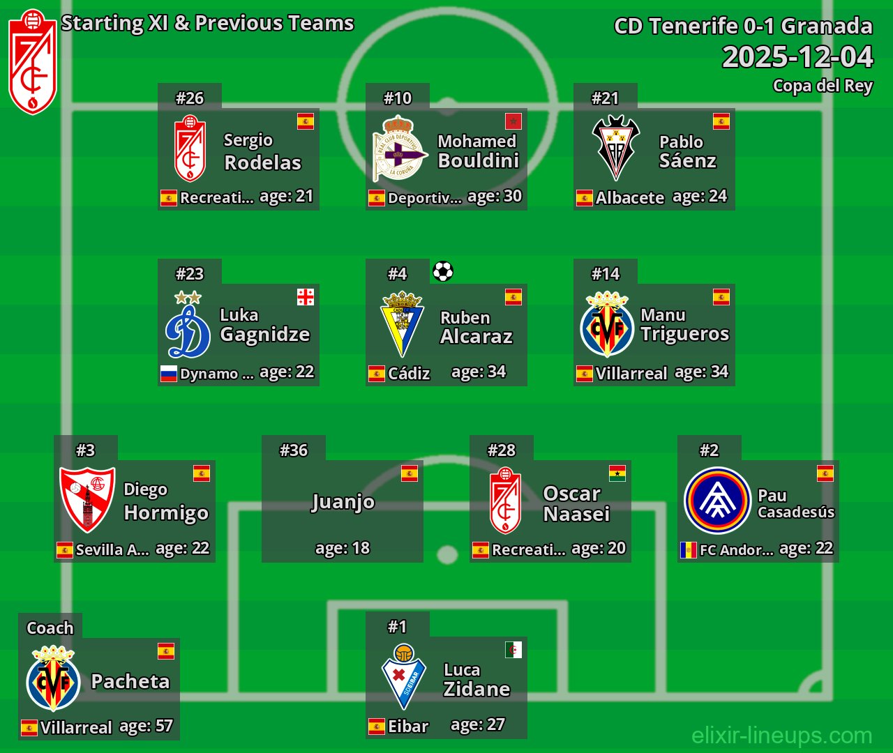 Granada Starting XI & Previous Teams 2025-12-04
