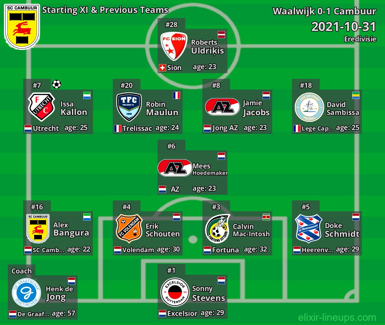 Cambuur Starting XI & Previous Teams 2021-10-31