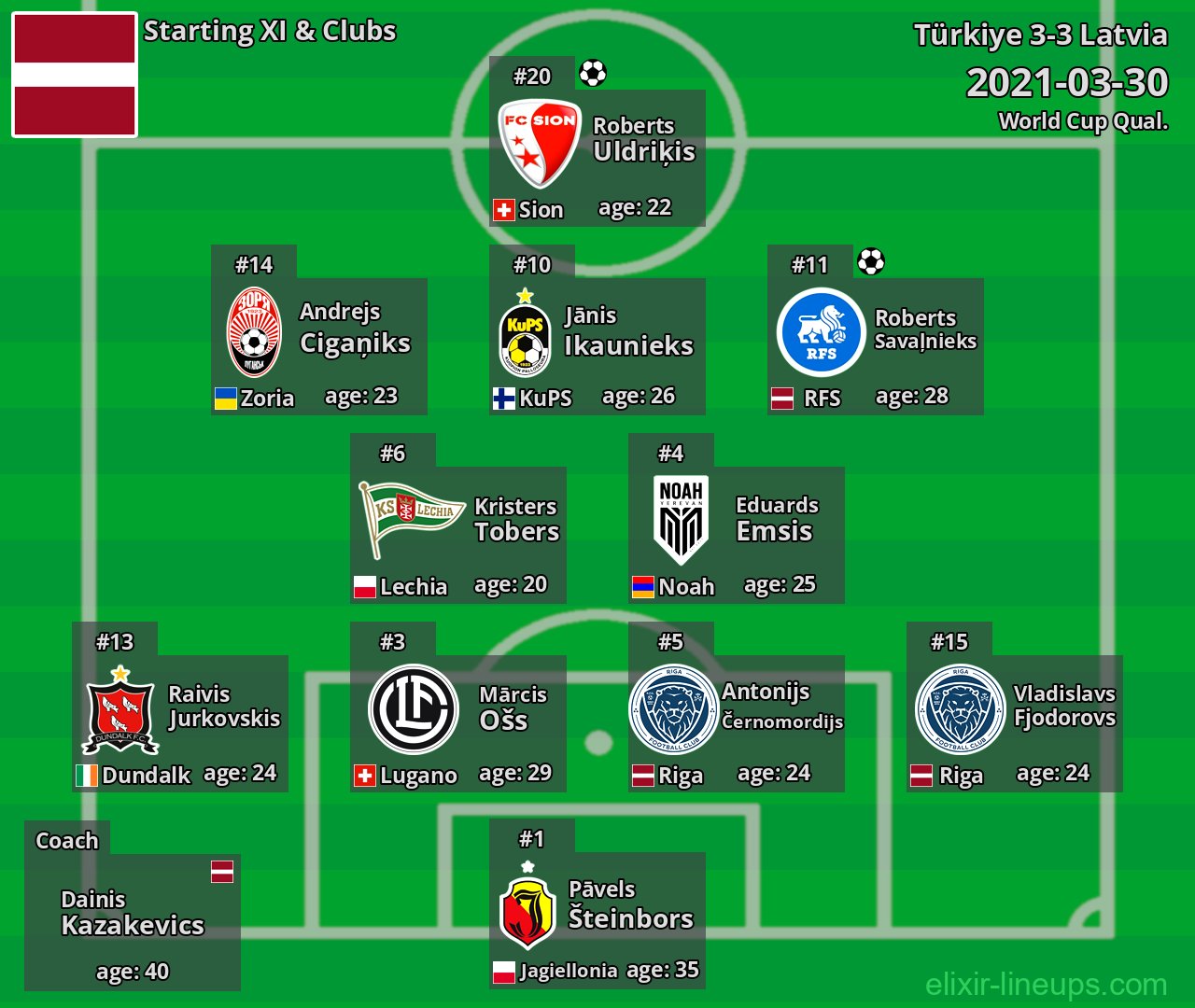 Latvia Starting XI 2021-03-30