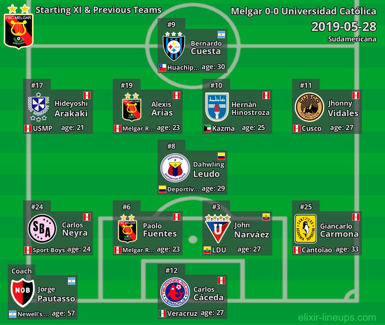 Melgar Starting XI & Previous Teams 2019-05-28