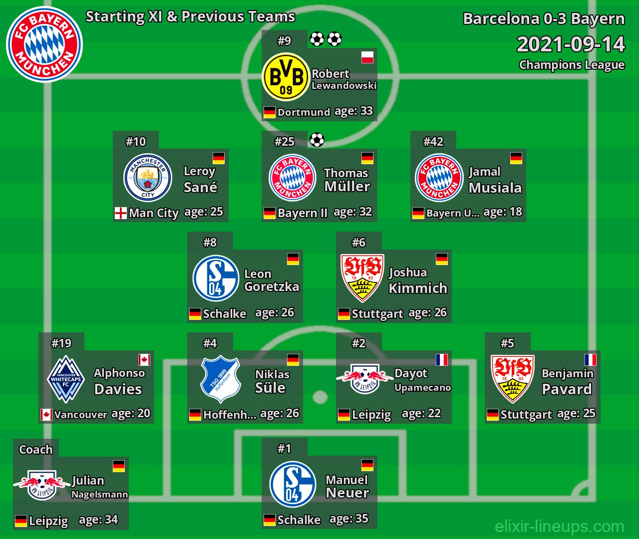 Bayern Starting XI & Previous Teams 2021-09-14