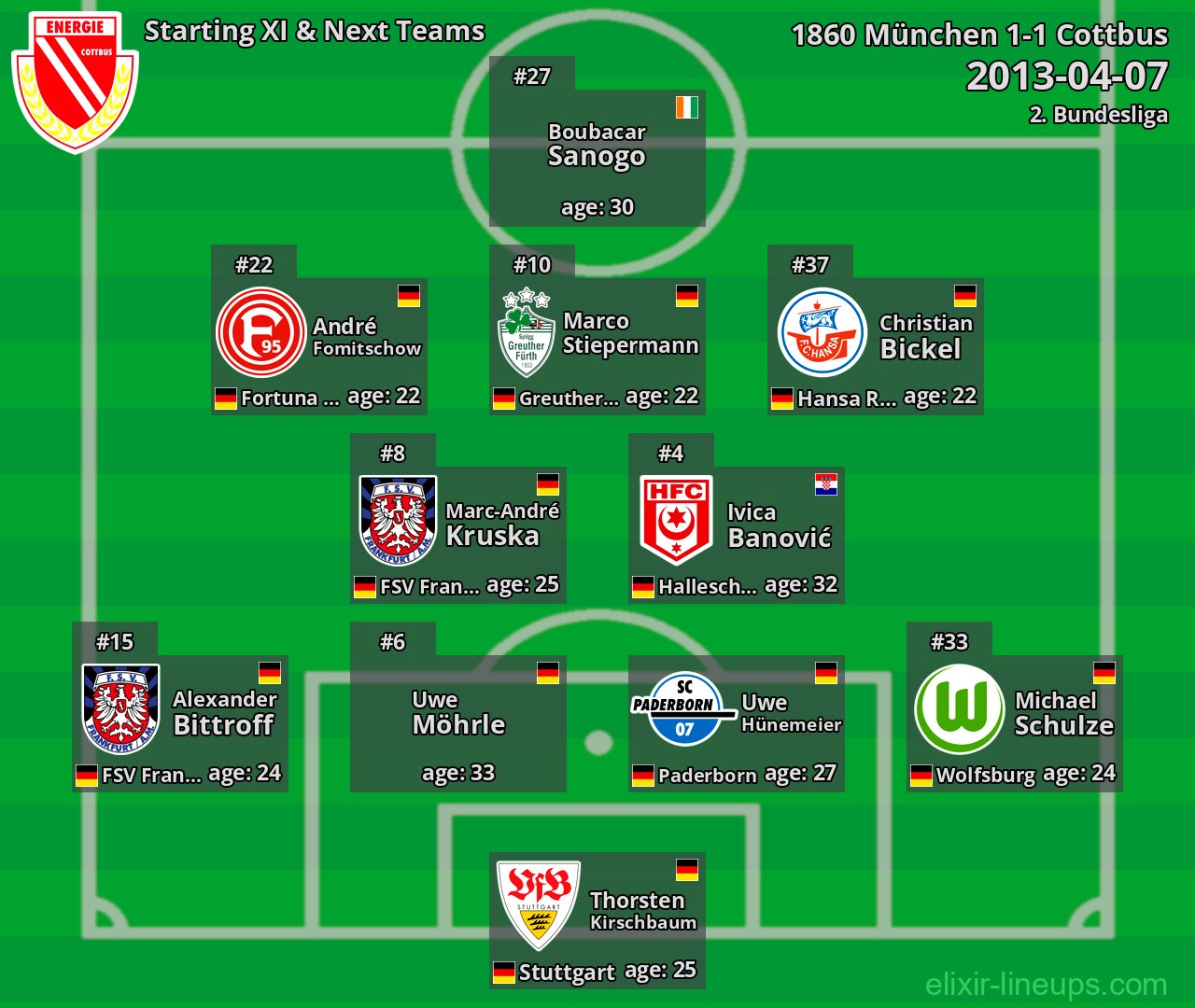 Cottbus Starting XI & Next Teams 2013-04-07