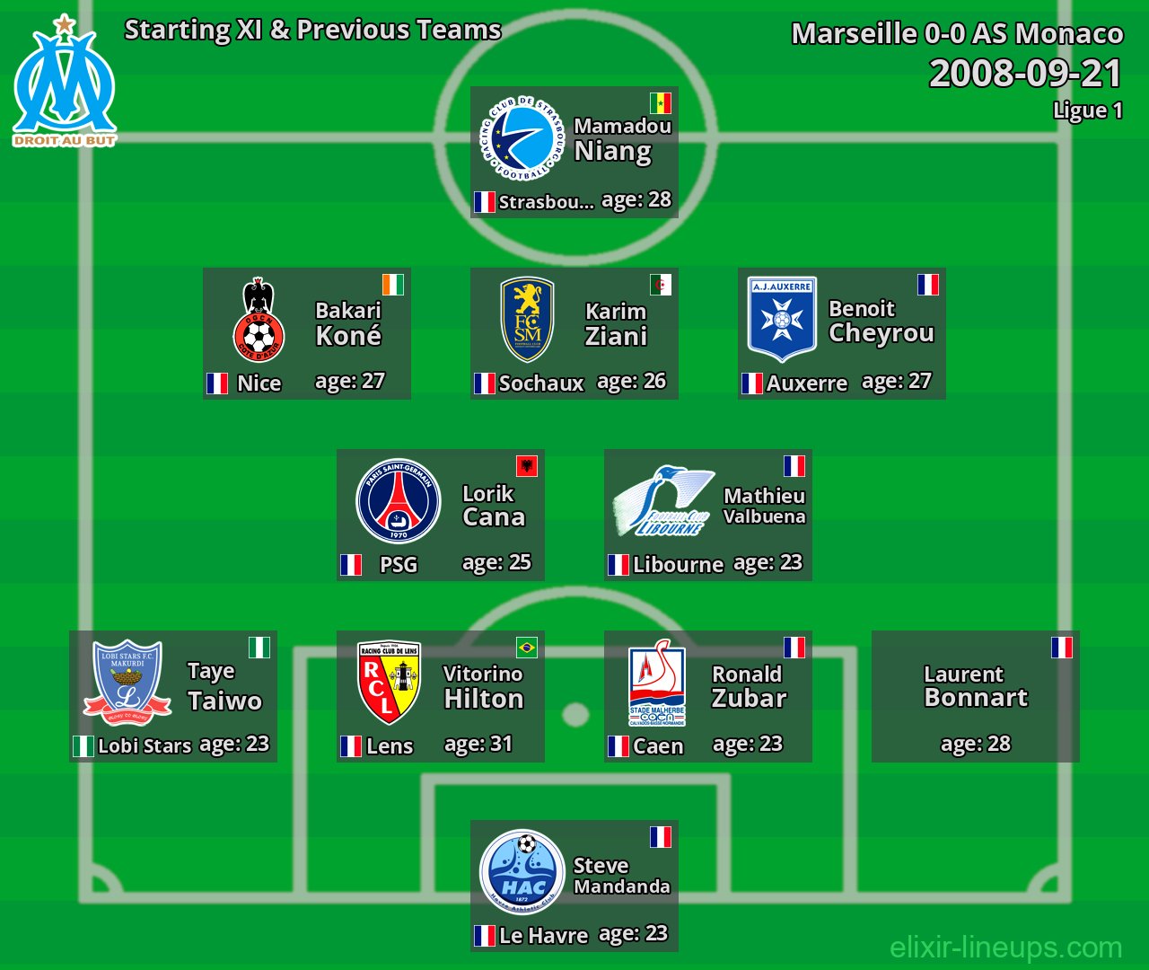Marseille Starting XI & Previous Teams 2008-09-21