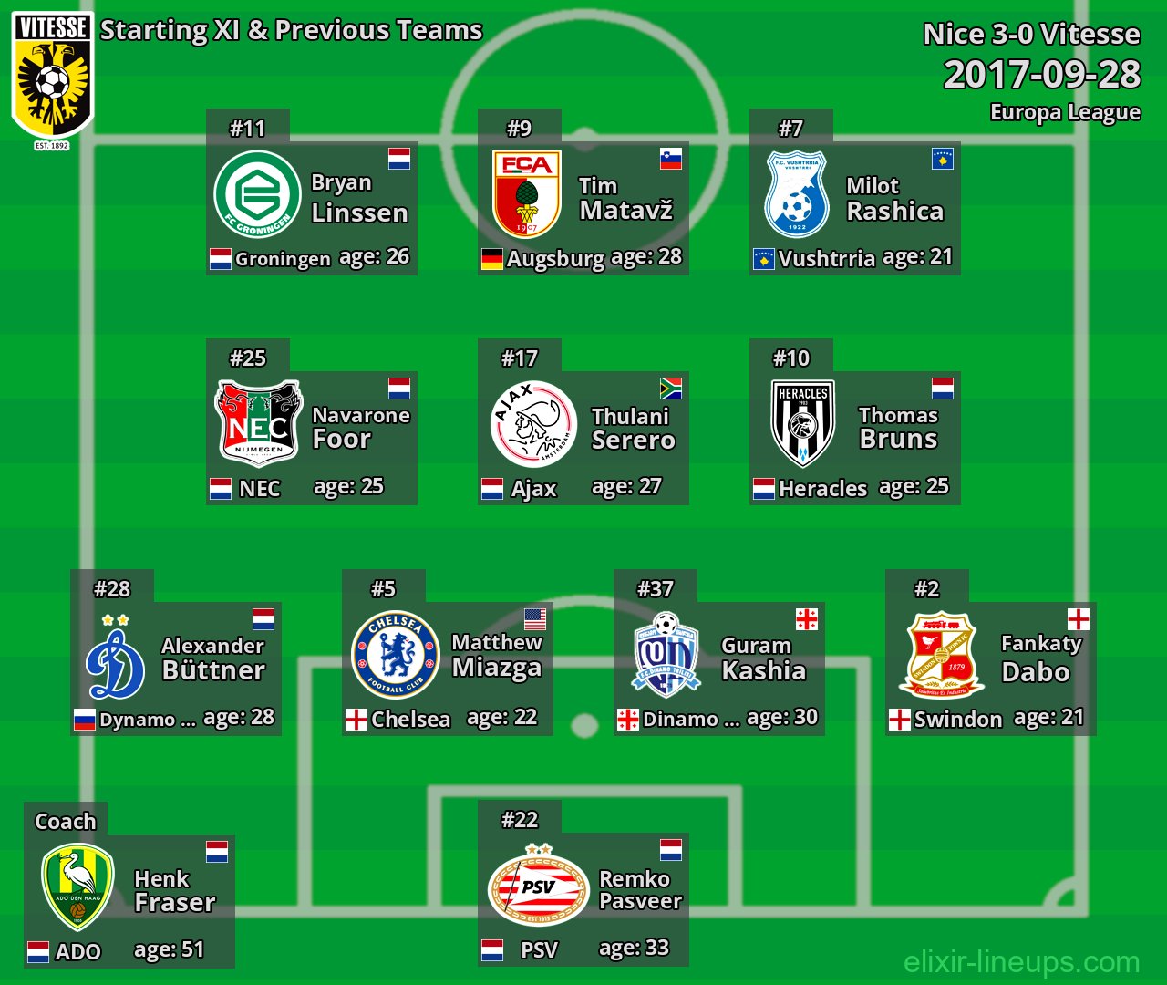 Vitesse Starting XI & Previous Teams 2017-09-28