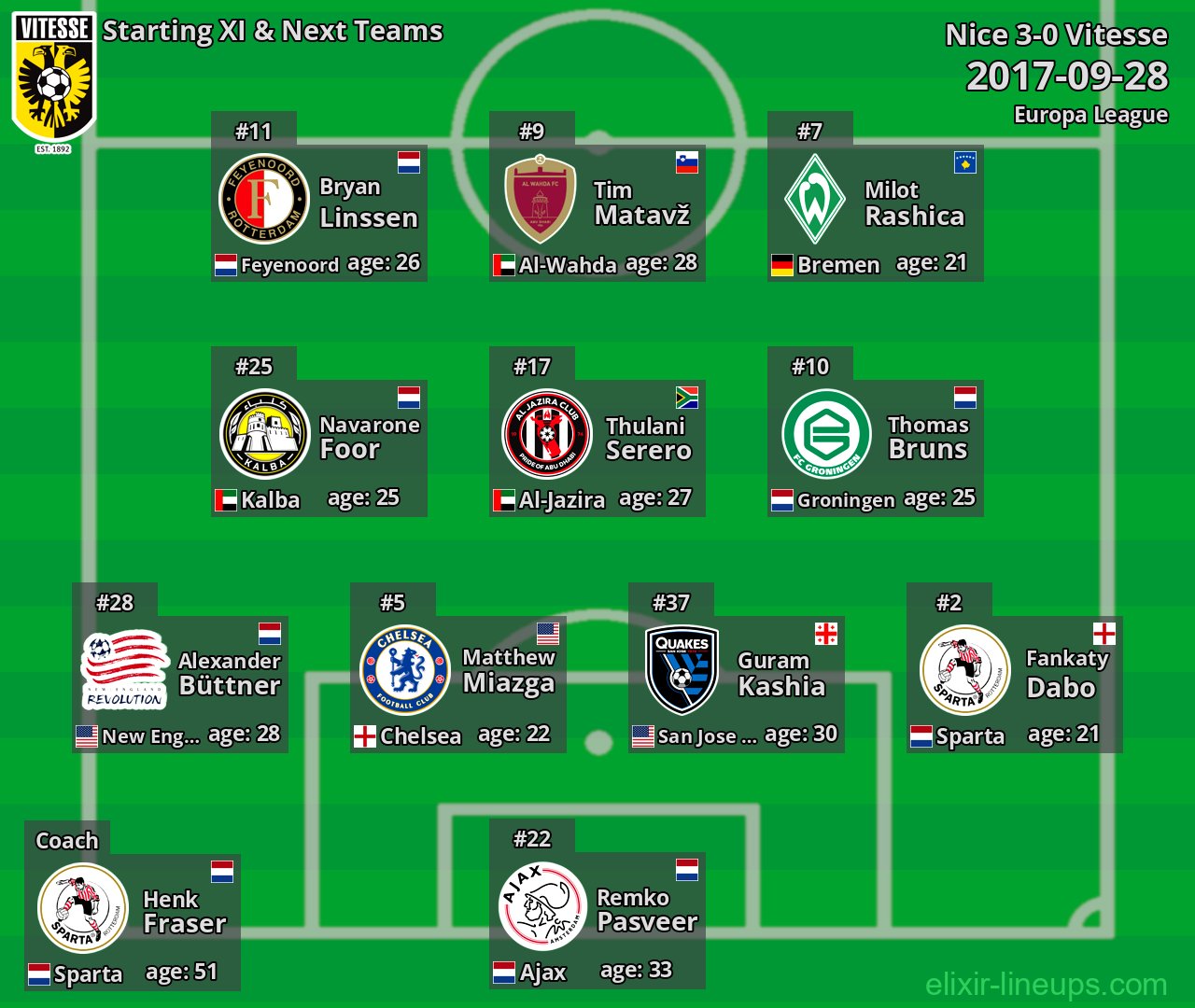 Vitesse Starting XI & Next Teams 2017-09-28