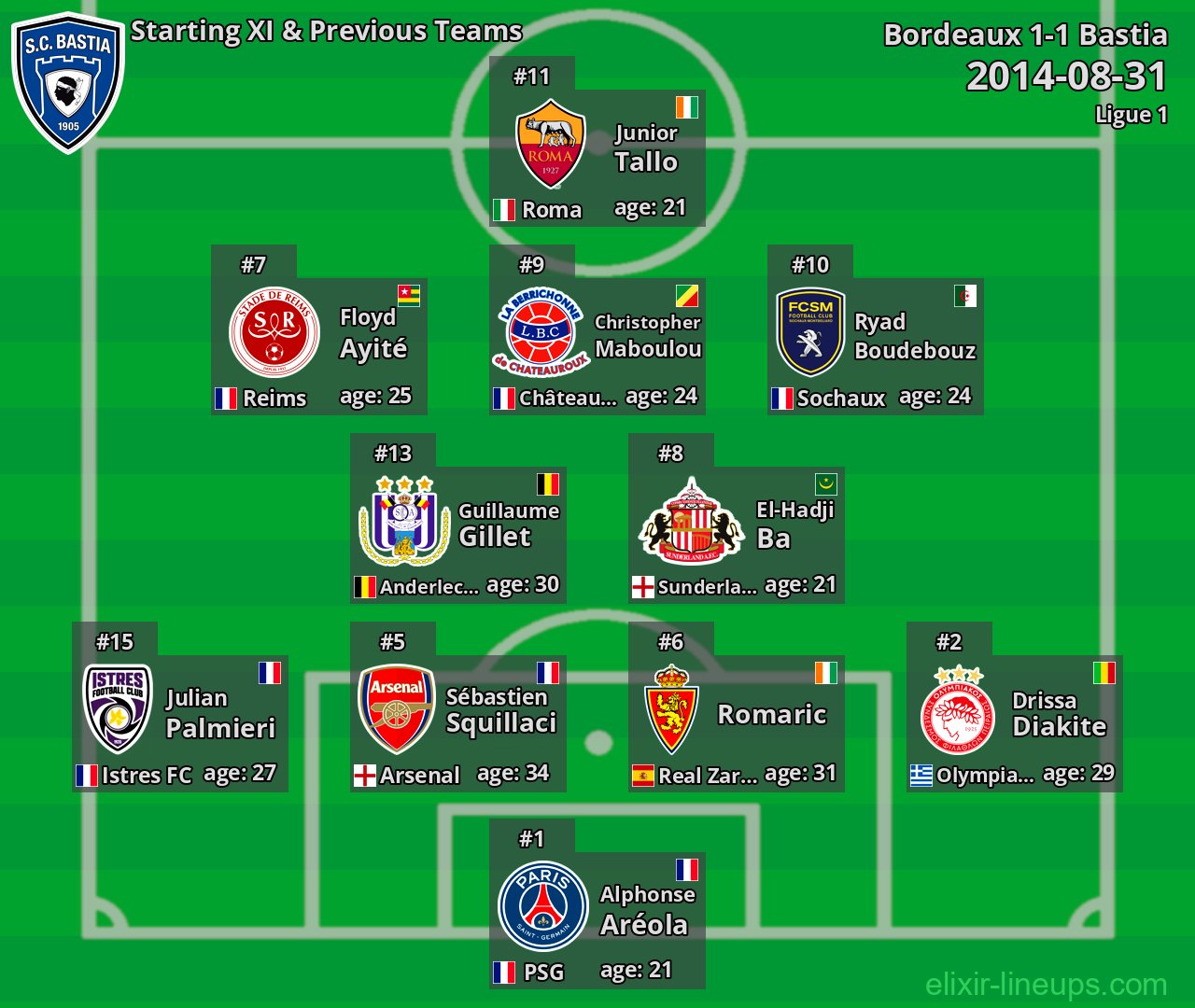 Bastia Starting XI & Previous Teams 2014-08-31