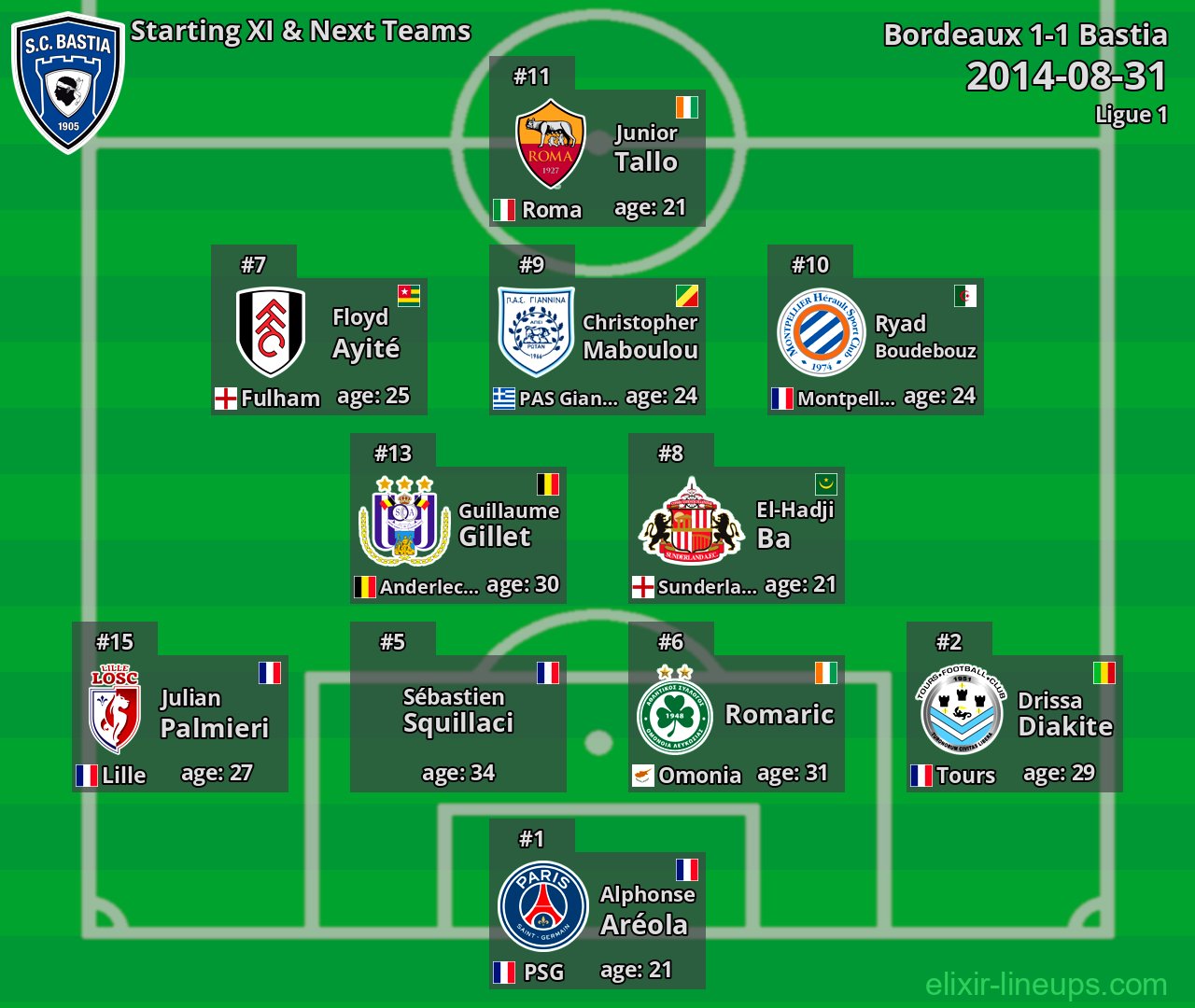 Bastia Starting XI & Next Teams 2014-08-31