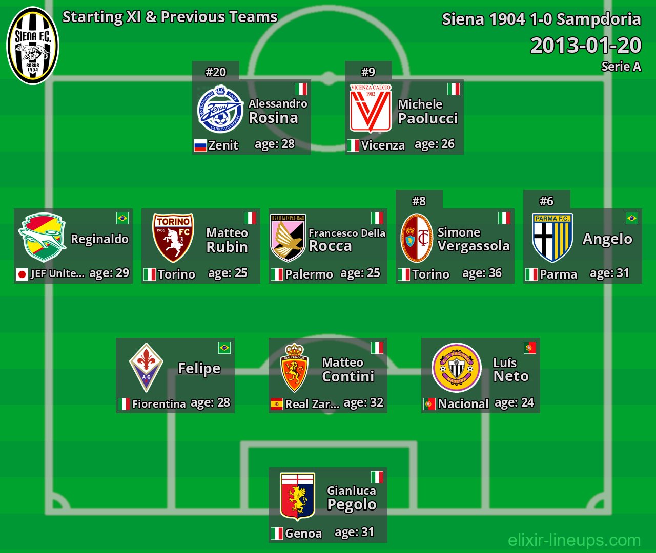 Siena 1904 Starting XI & Previous Teams 2013-01-20
