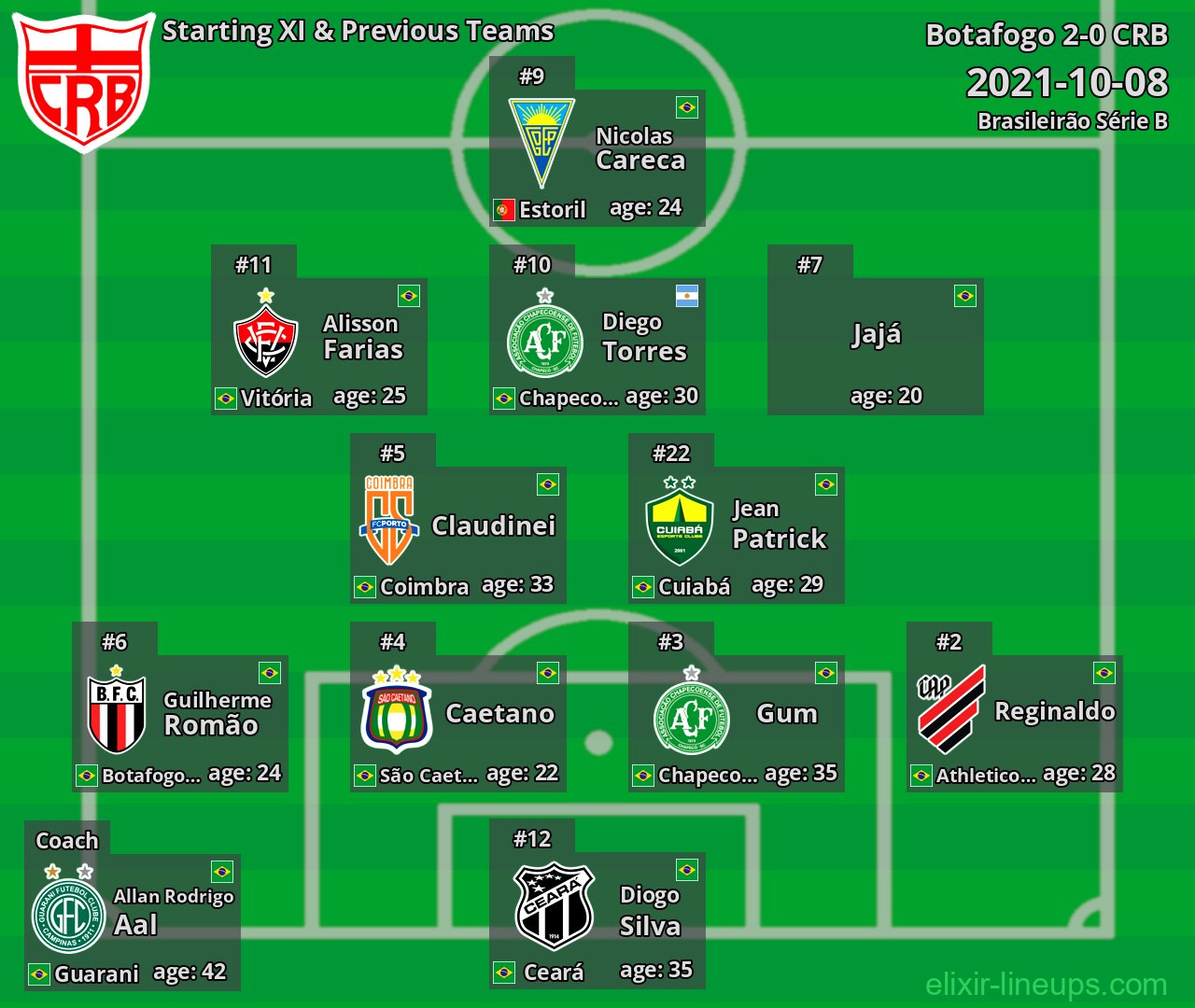 CRB Starting XI & Previous Teams 2021-10-08