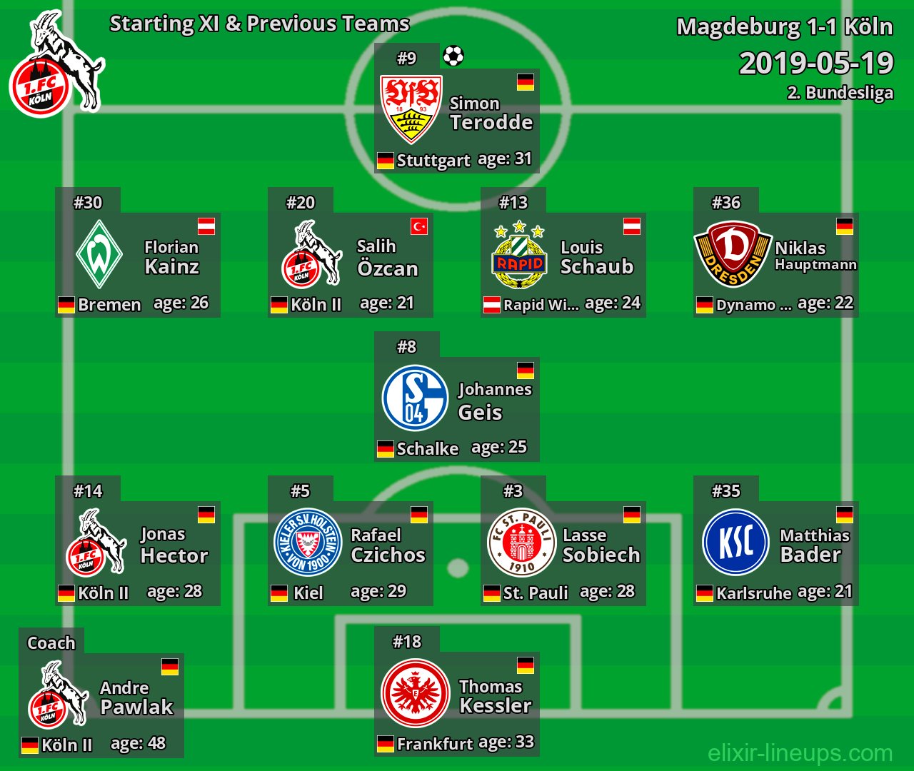 Köln Starting XI & Previous Teams 2019-05-19