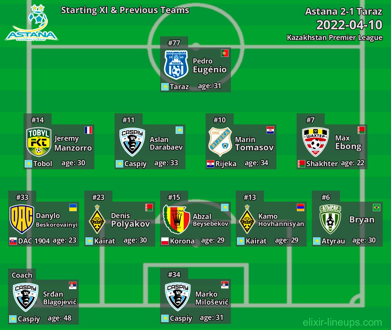 Astana Starting XI & Previous Teams 2022-04-10