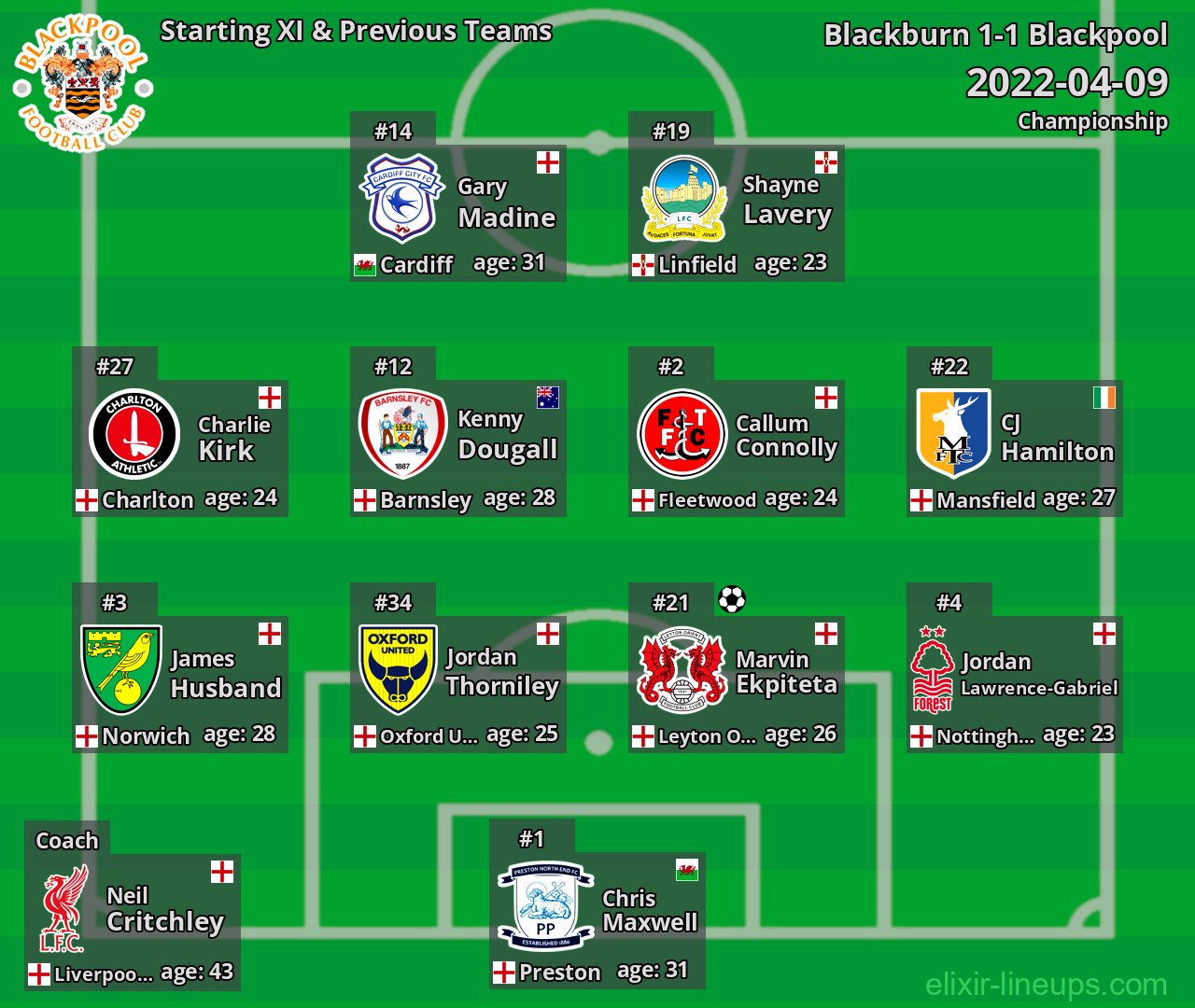 Blackpool Starting XI & Previous Teams 2022-04-09