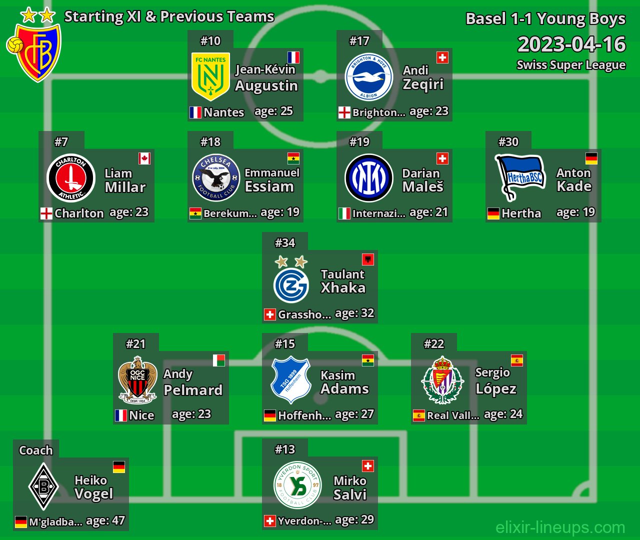 Basel Starting XI & Previous Teams 2023-04-16