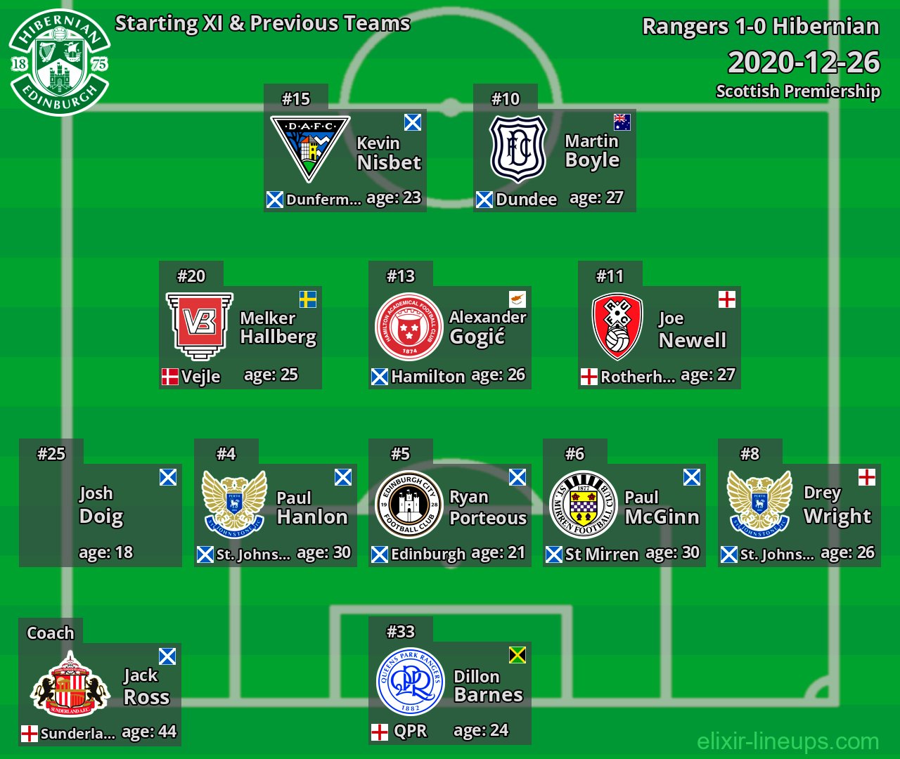 Hibernian Starting XI & Previous Teams 2020-12-26