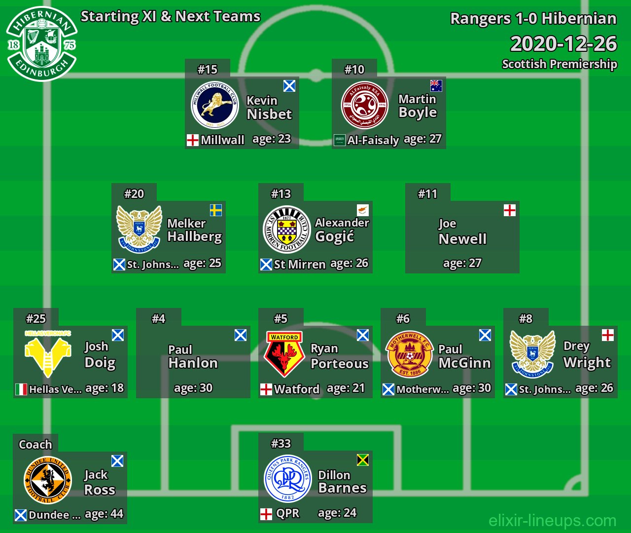 Hibernian Starting XI & Next Teams 2020-12-26