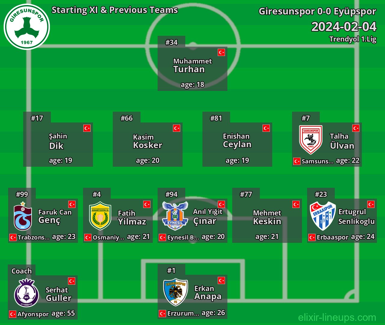 Giresunspor Starting XI & Previous Teams 2024-02-04