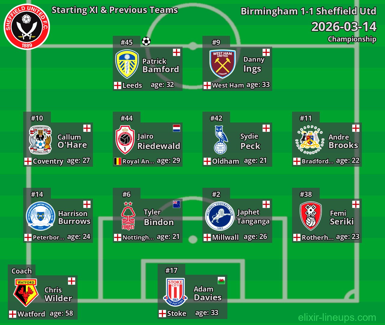 Sheffield Utd Starting XI & Previous Teams 2026-03-14
