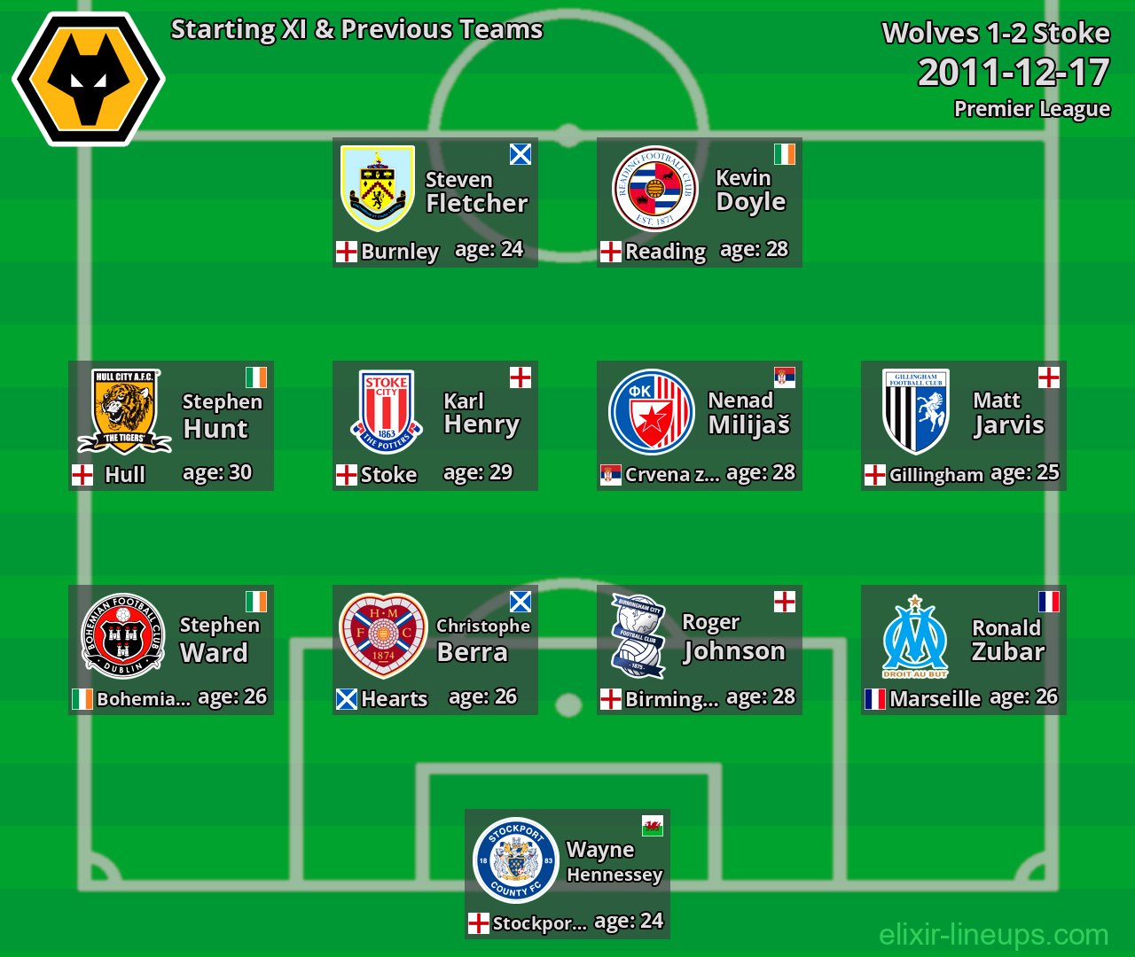 Wolves Starting XI & Previous Teams 2011-12-17