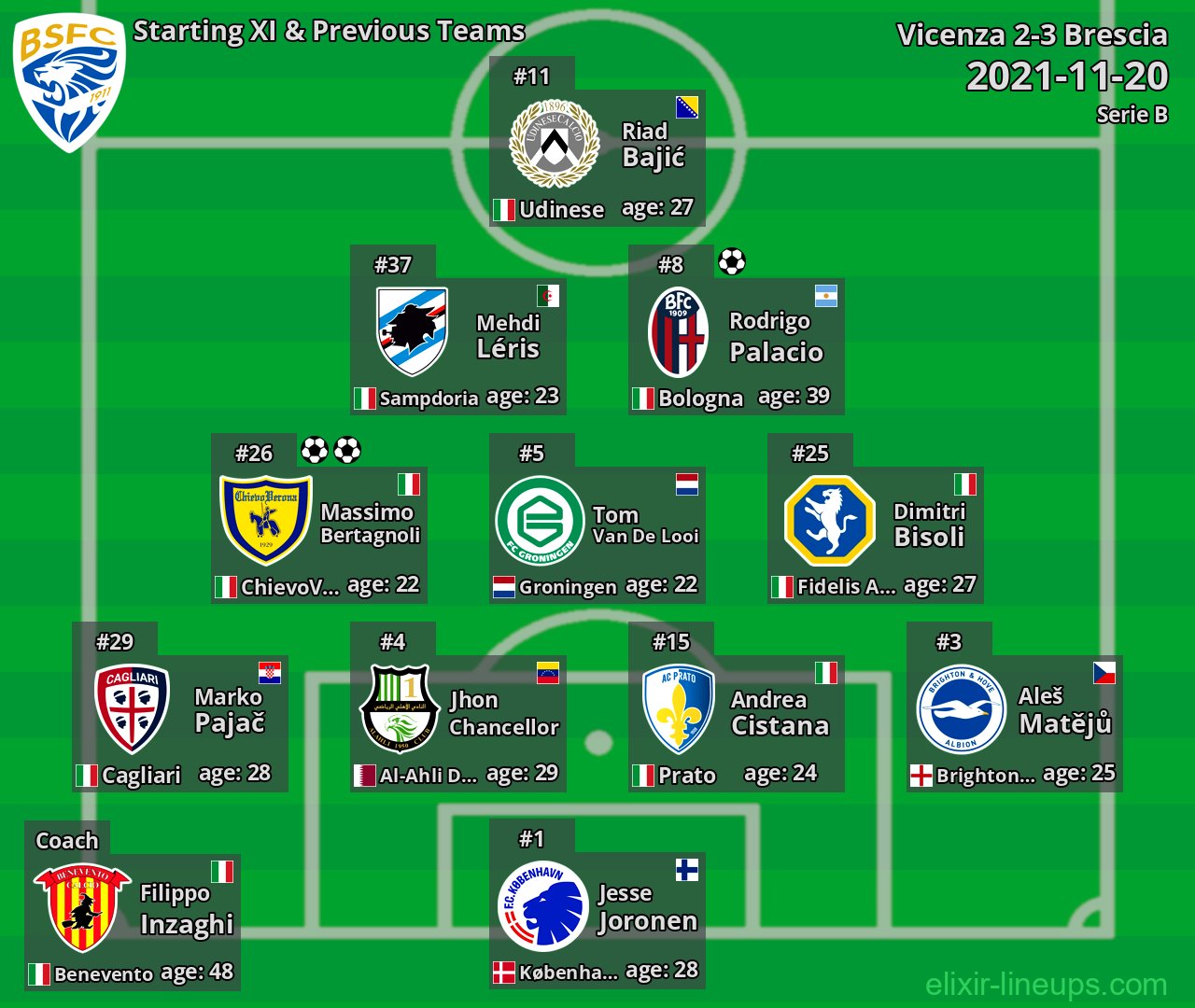 Brescia Starting XI & Previous Teams 2021-11-20