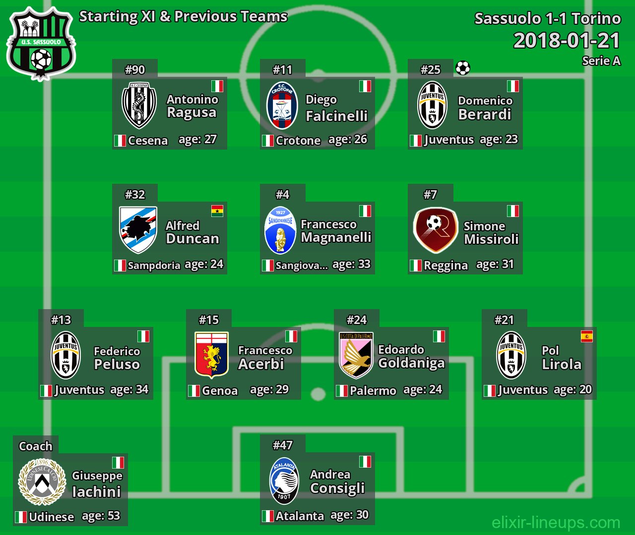 Sassuolo Starting XI & Previous Teams 2018-01-21