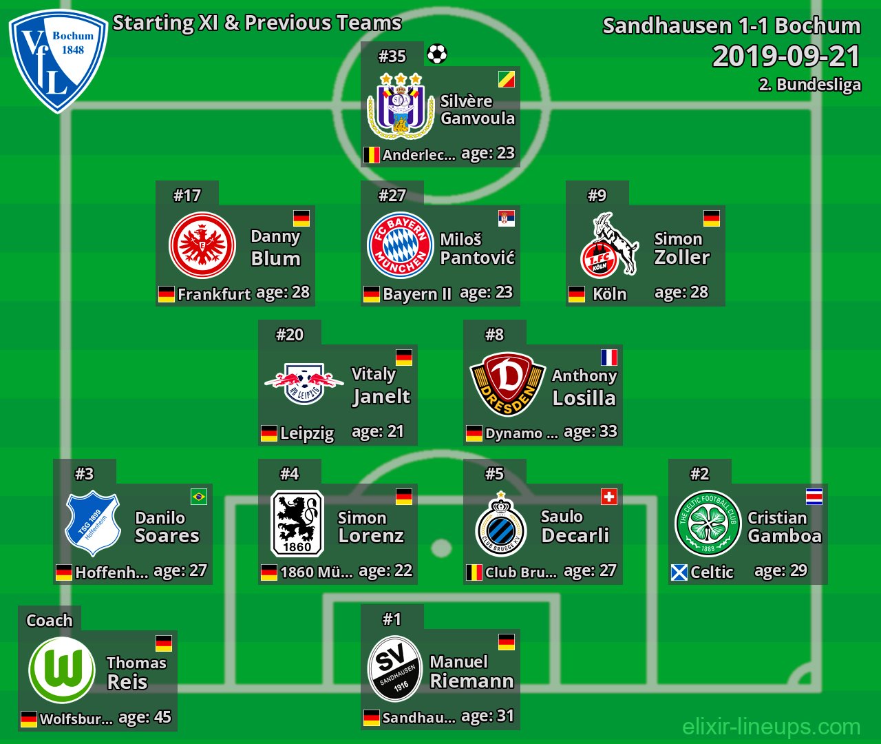 Bochum Starting XI & Previous Teams 2019-09-21