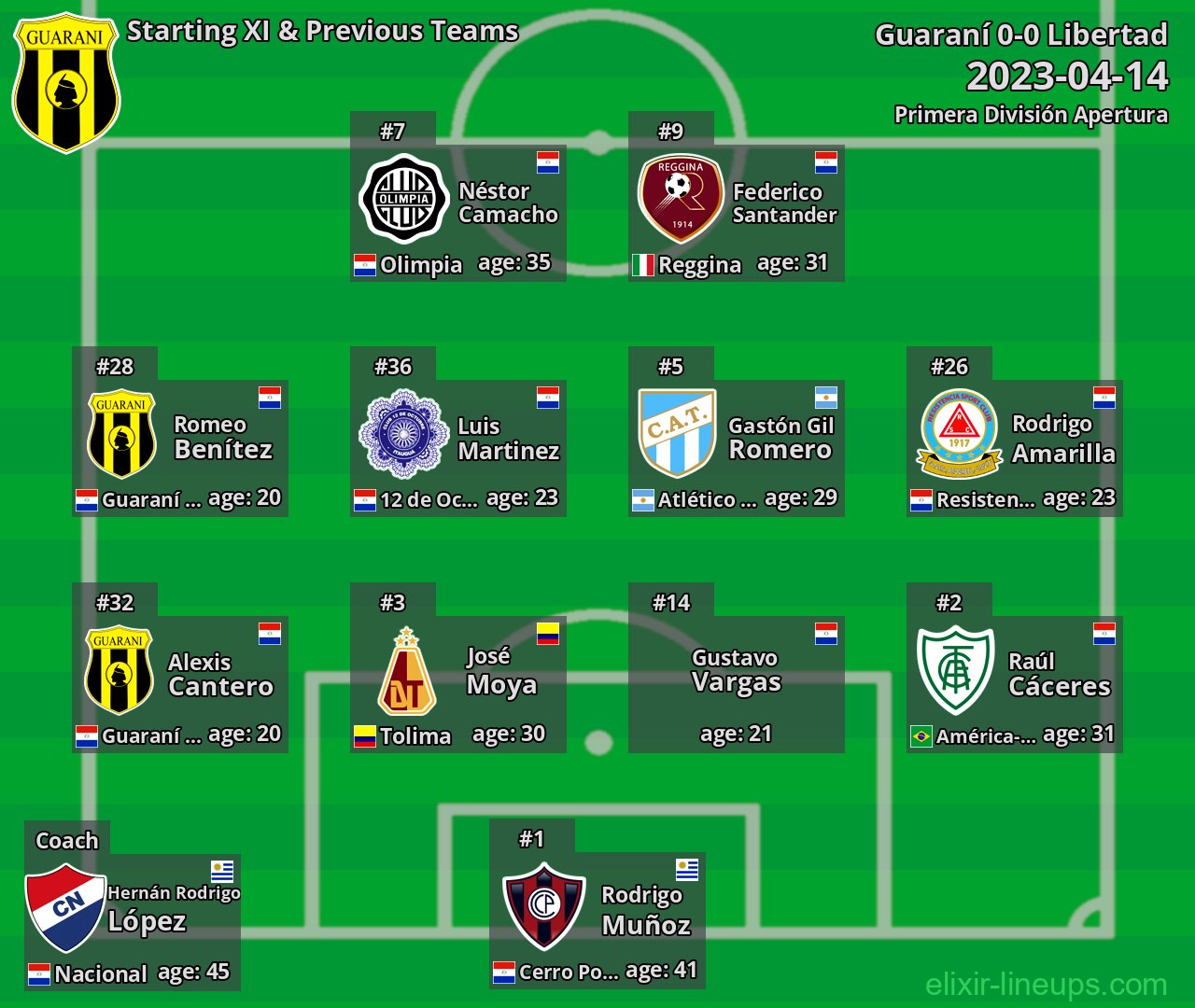 Guaraní Starting XI & Previous Teams 2023-04-14