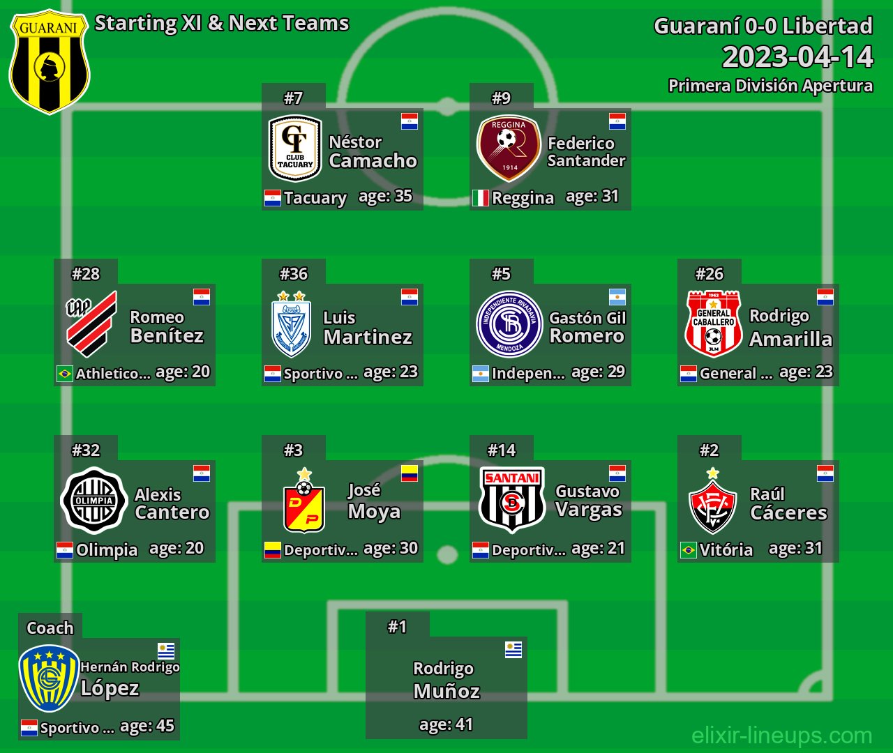 Guaraní Starting XI & Next Teams 2023-04-14