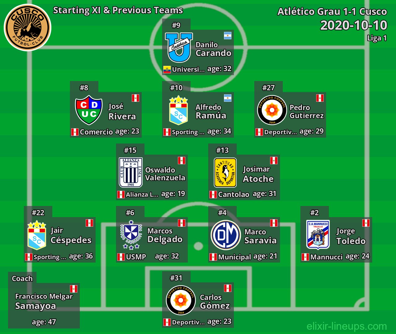 Cusco Starting XI & Previous Teams 2020-10-10