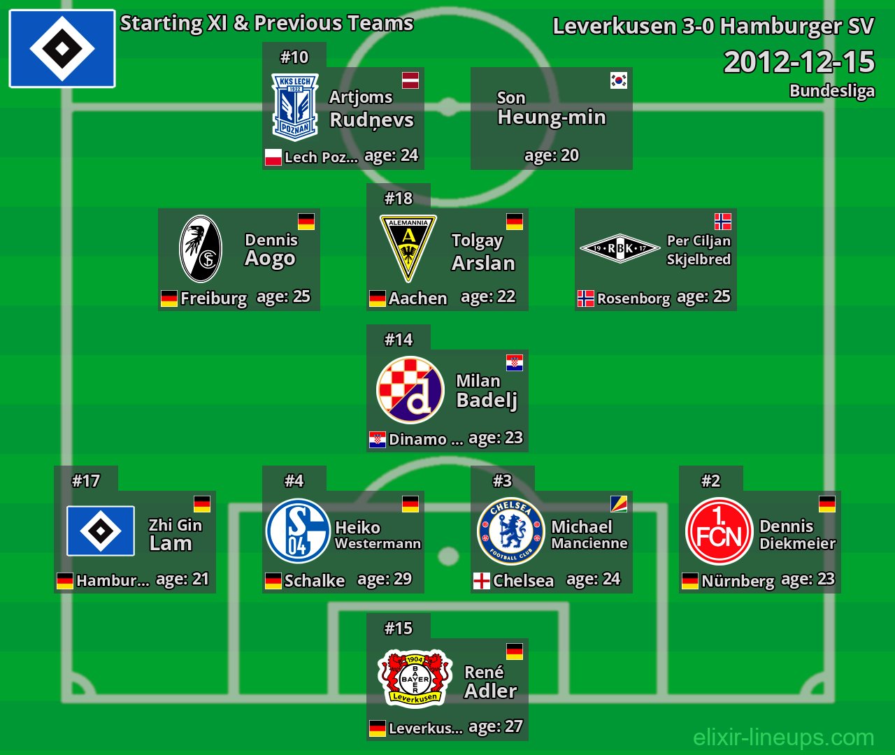 Hamburger SV Starting XI & Previous Teams 2012-12-15
