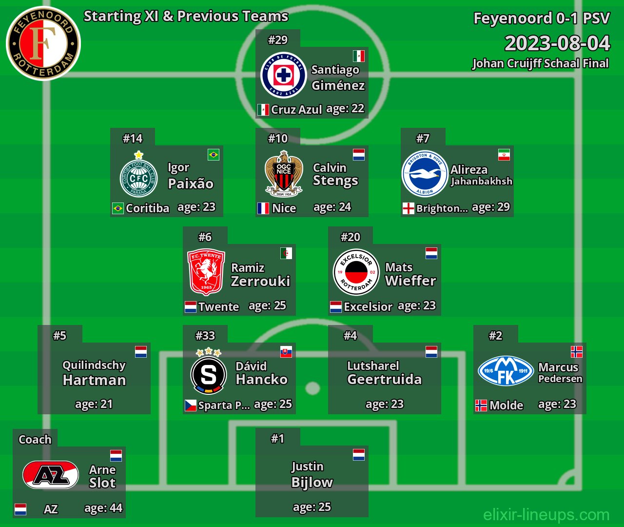 Feyenoord Starting XI & Previous Teams 2023-08-04