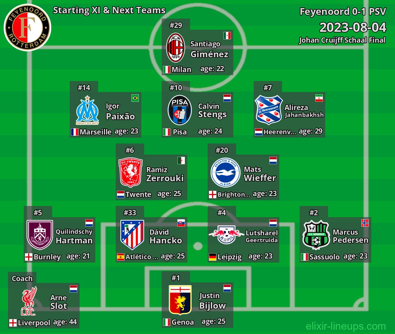 Feyenoord Starting XI & Next Teams 2023-08-04
