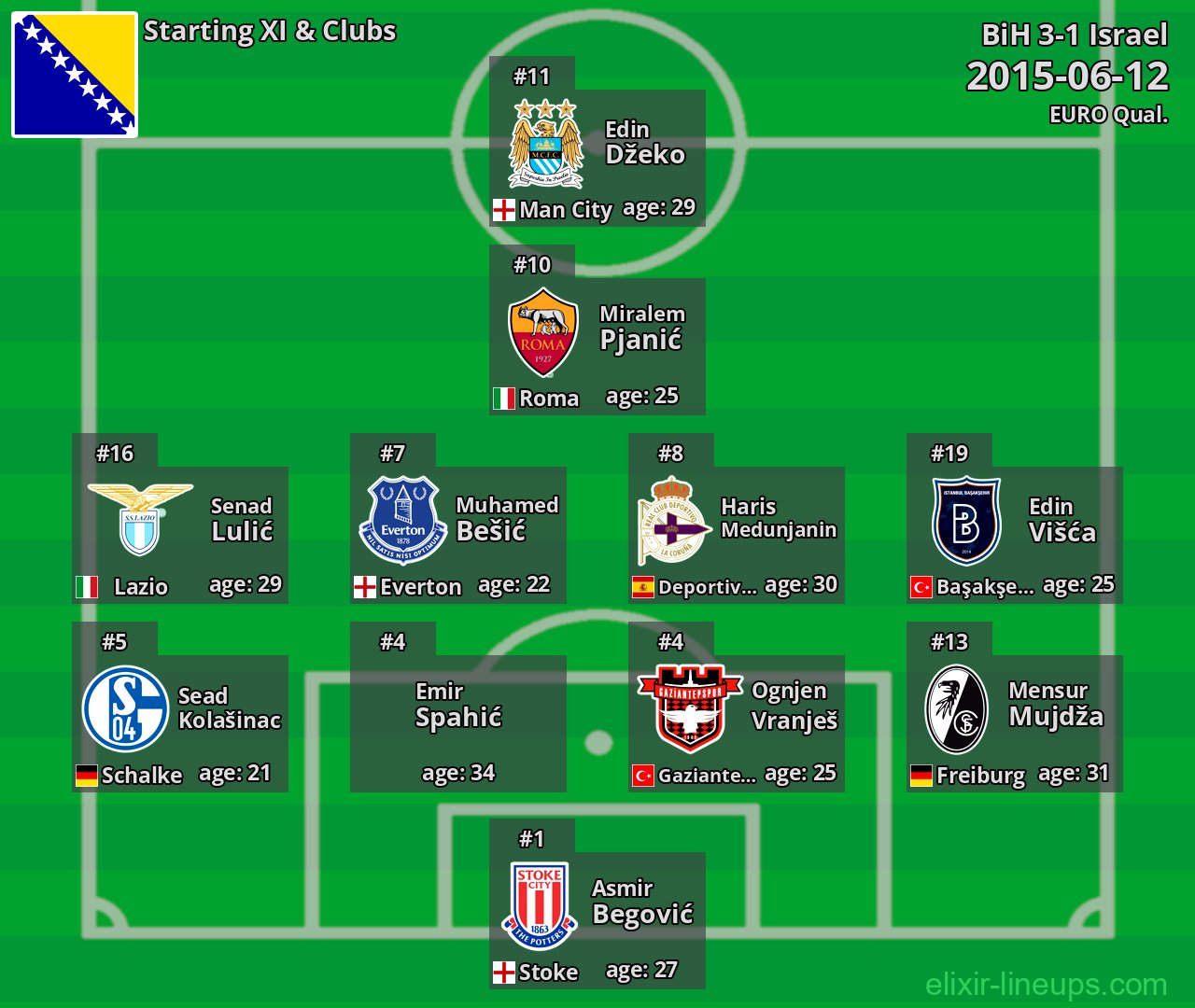 BiH Starting XI 2015-06-12
