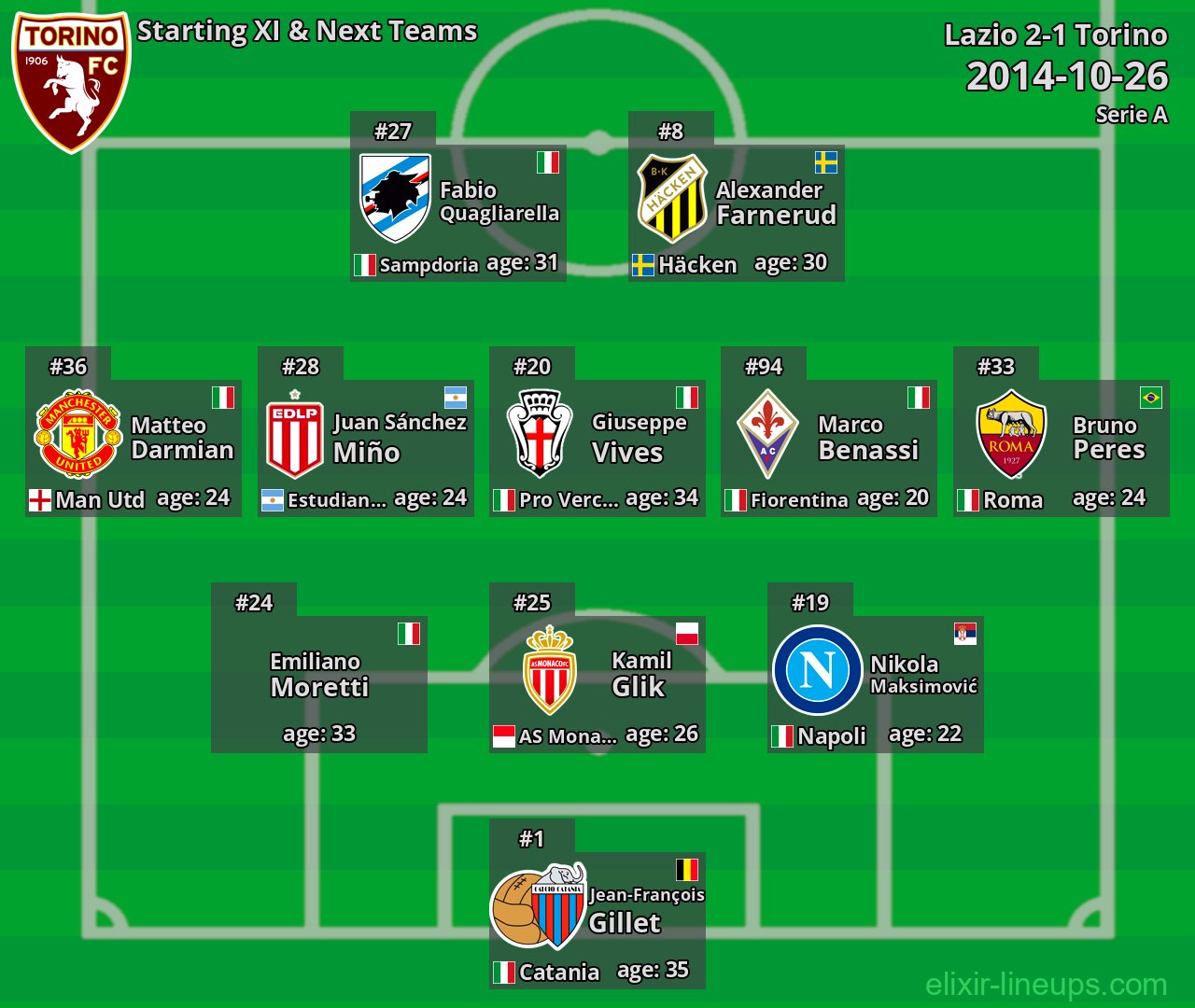 Torino Starting XI & Next Teams 2014-10-26