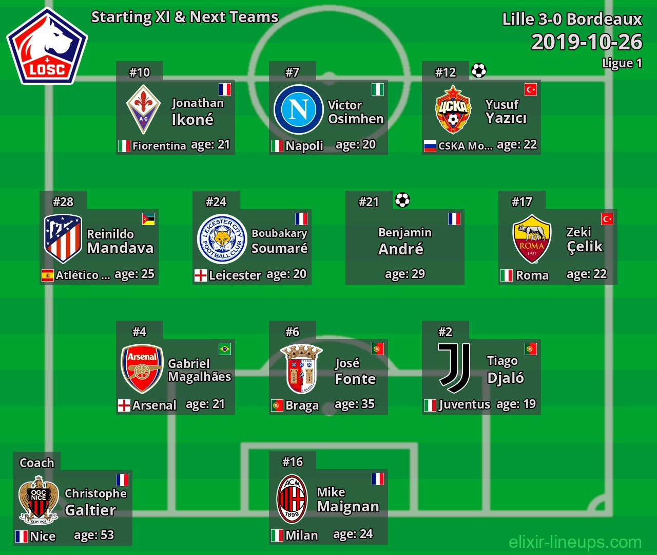 Lille Starting XI & Next Teams 2019-10-26